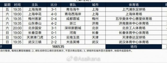 中超第8轮总观众破30万，仅2场不足两万人