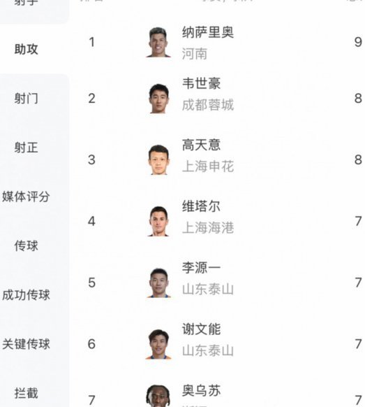 中超半程助攻榜：约尼查9次领跑，米特里策、席尔瓦紧随其后