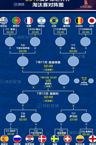 世界杯淘汰赛对阵:葡萄牙连遇强敌 阿根廷轻松